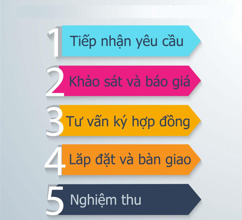 Quy trình lắp đặt mạng Viettel siêu tốc