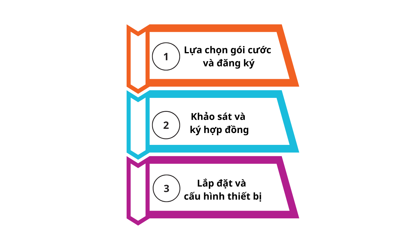 Quy trình đăng ký